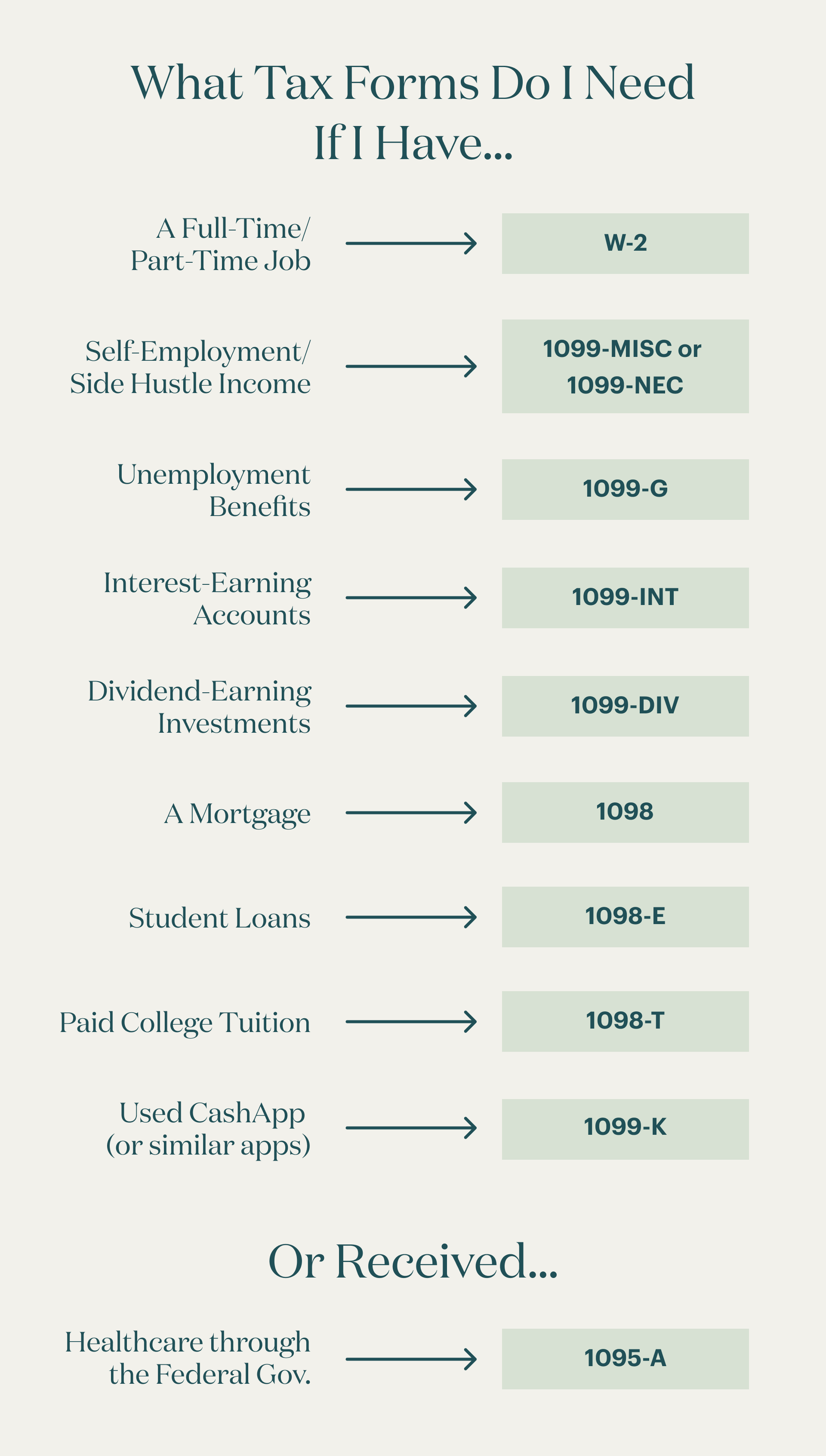 Infographic with various tax forms and their purposes. 